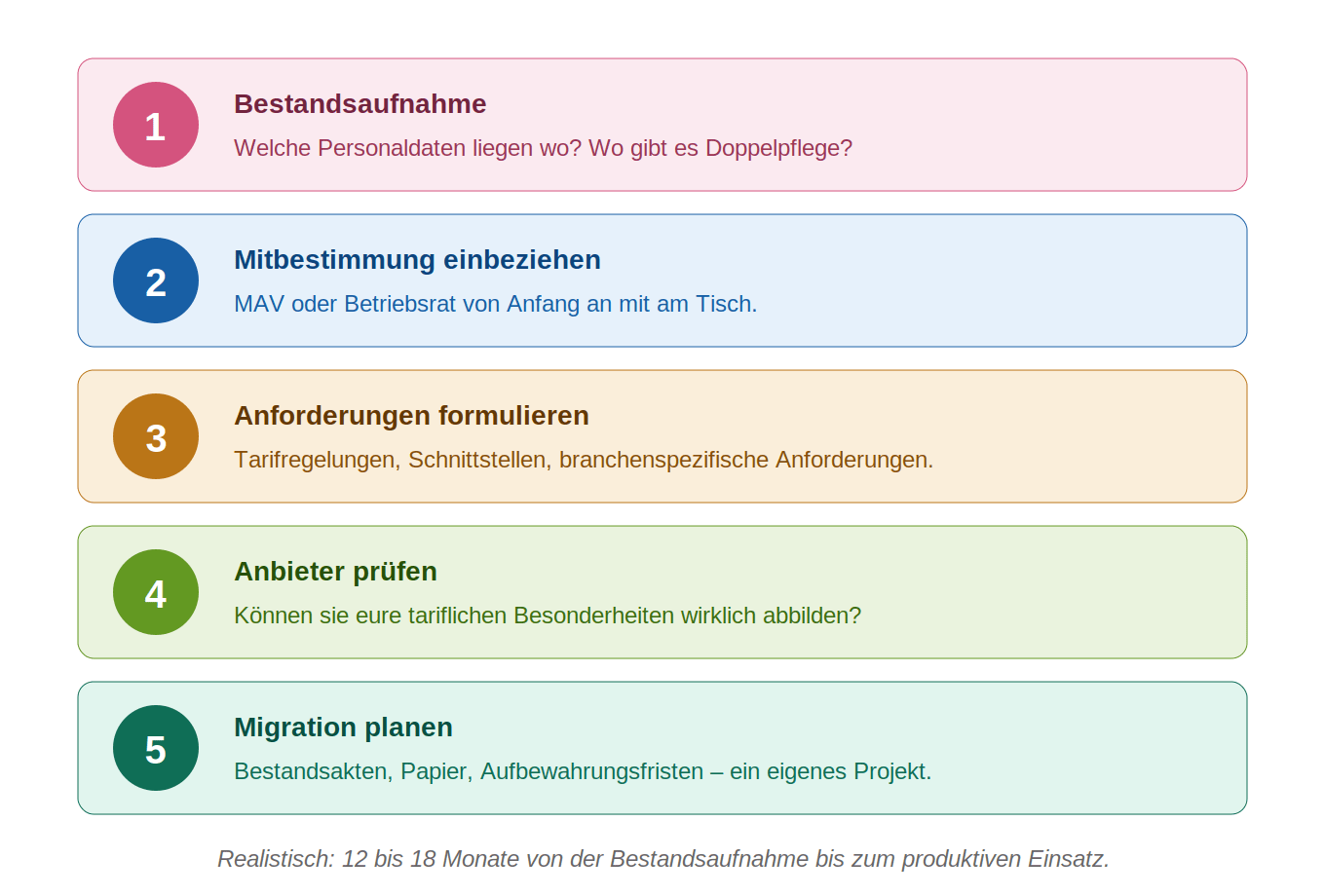 Fünf Schritte zur Einführung einer digitalen Personalakte: Bestandsaufnahme, Mitbestimmung einbeziehen, Anforderungen formulieren, Anbieter prüfen, Migration planen