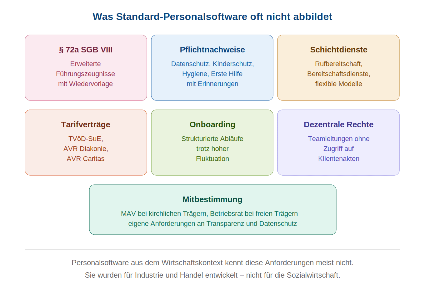 Sieben Besonderheiten der Sozialen Arbeit, die Standard-Personalsoftware oft nicht abbildet: Führungszeugnisse, Pflichtnachweise, Schichtdienste, Tarifverträge, Onboarding, dezentrale Rechte, Mitbestimmung