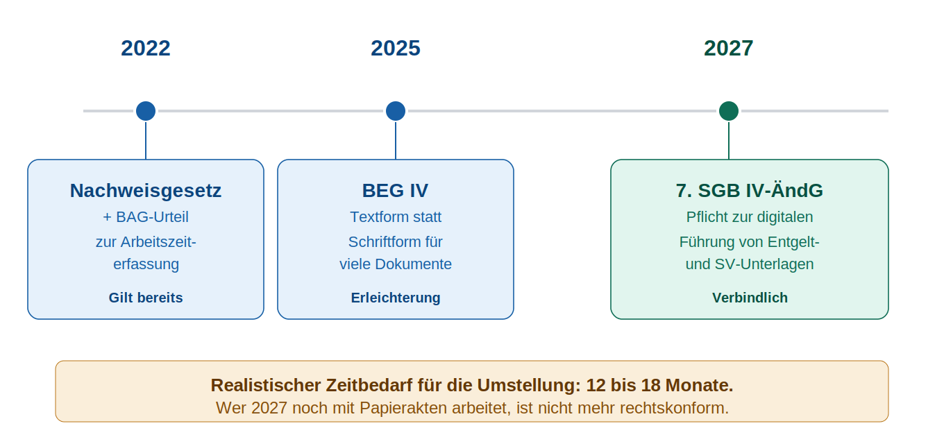 Zeitstrahl der gesetzlichen Änderungen zur digitalen Personalakte: 2022 Nachweisgesetz und BAG-Urteil zur Arbeitszeiterfassung, 2025 Bürokratieentlastungsgesetz IV, 2027 7. SGB IV-Änderungsgesetz