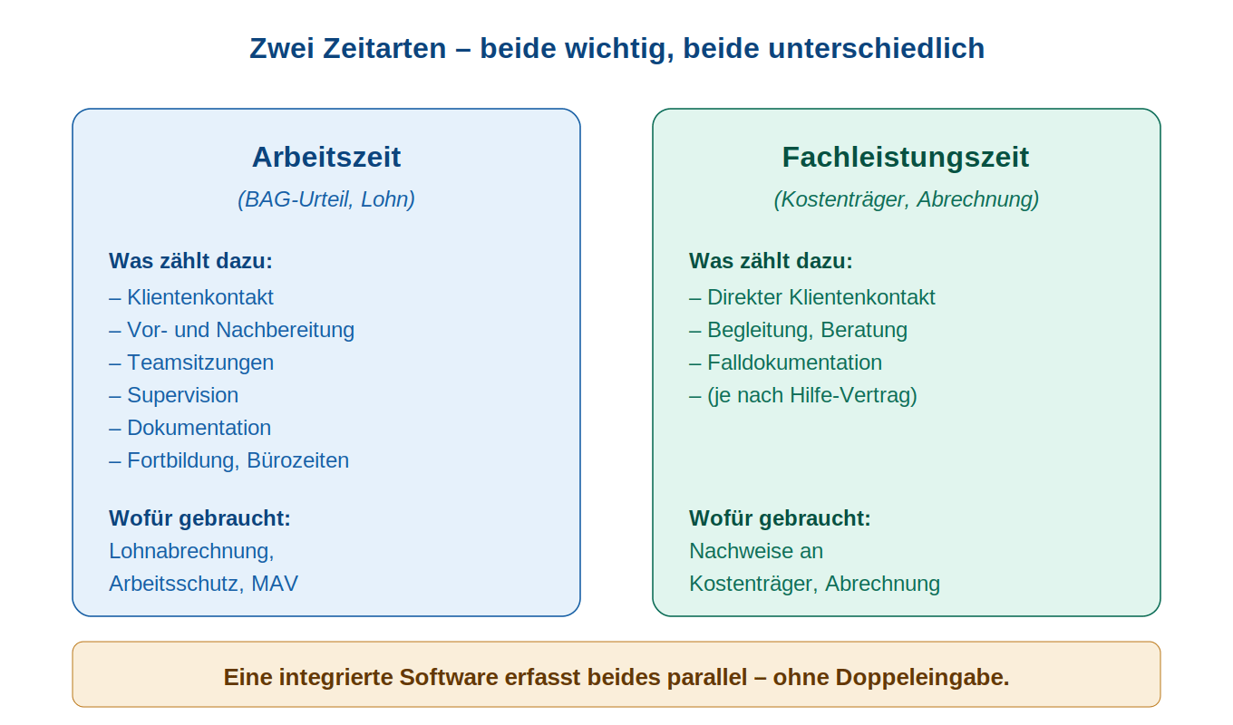 Vergleich Arbeitszeit und Fachleistungszeit: Arbeitszeit umfasst alle bezahlten Stunden, Fachleistungszeit nur die direkte Klientenarbeit