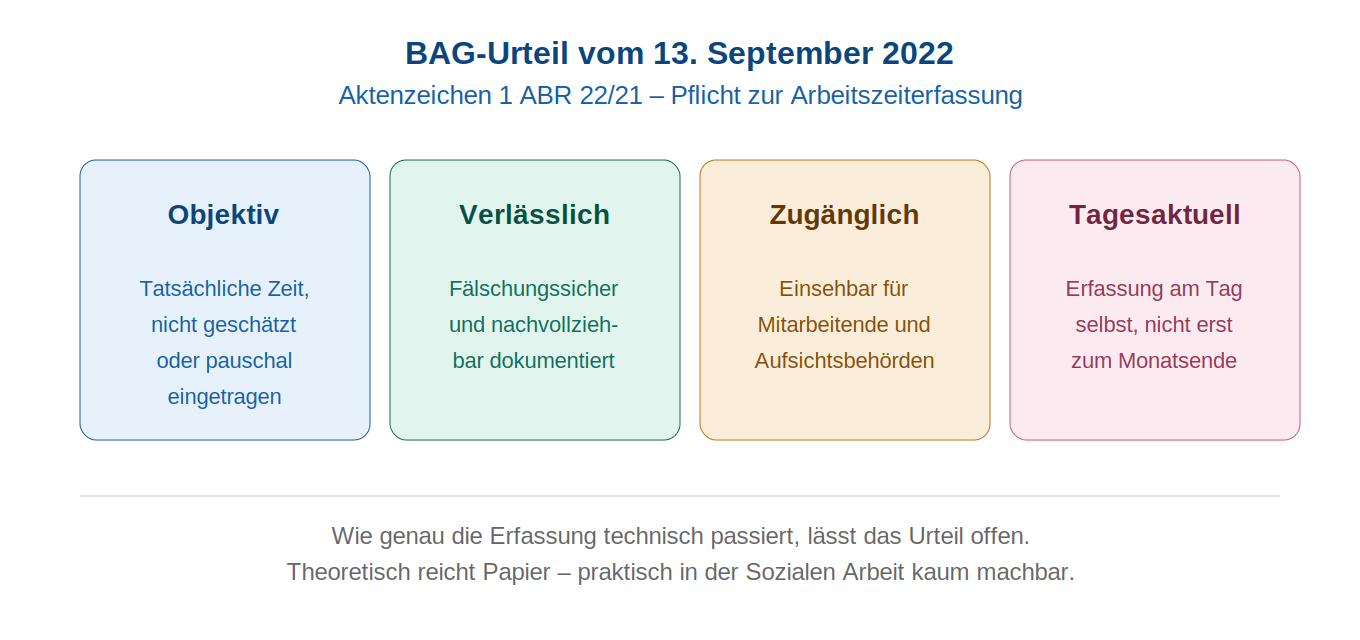 Vier Anforderungen aus dem BAG-Urteil vom 13. September 2022: Arbeitszeit muss objektiv, verlässlich, zugänglich und tagesaktuell erfasst werden