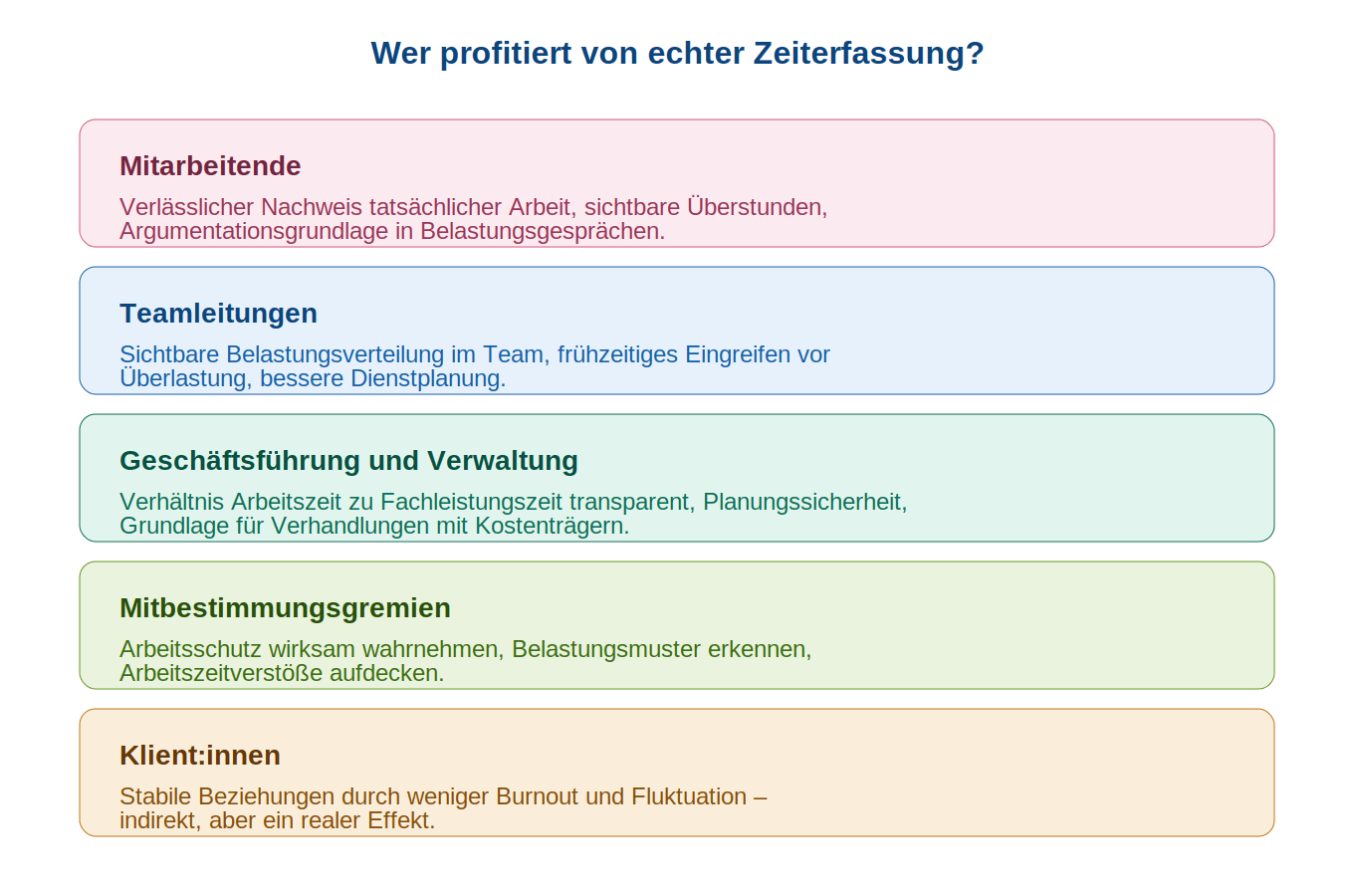 Fünf Beteiligte, die von echter Zeiterfassung profitieren: Mitarbeitende, Teamleitungen, Geschäftsführung, Mitbestimmungsgremien und Klient:innen